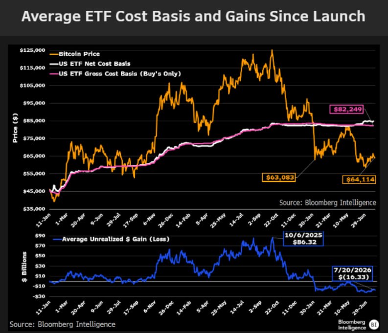 News image from unfolded.: The average U.S. Bitcoin ETF buyer is now down -22%