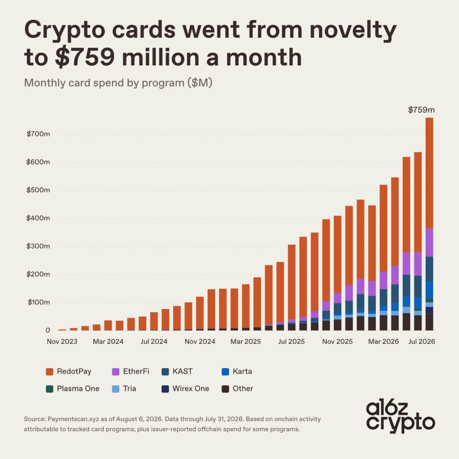 News image from unfolded.: Monthly crypto payment card volume reached $759 million in July, up (roughly 2.5x) from $306…