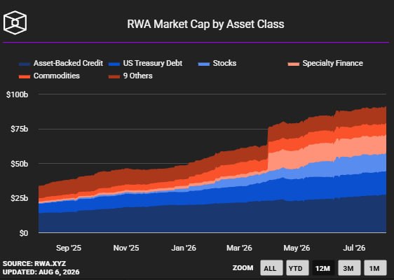 News image from unfolded.: Tokenized RWAs have reached $7.4B in on-chain deposits while the broader DeFi market contracted 15%