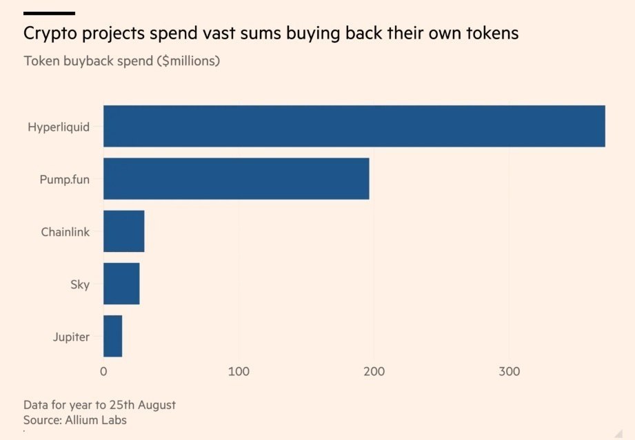 News image from unfolded.: Crypto projects have spent $638 million on token buybacks this year so far, up from $545 million…