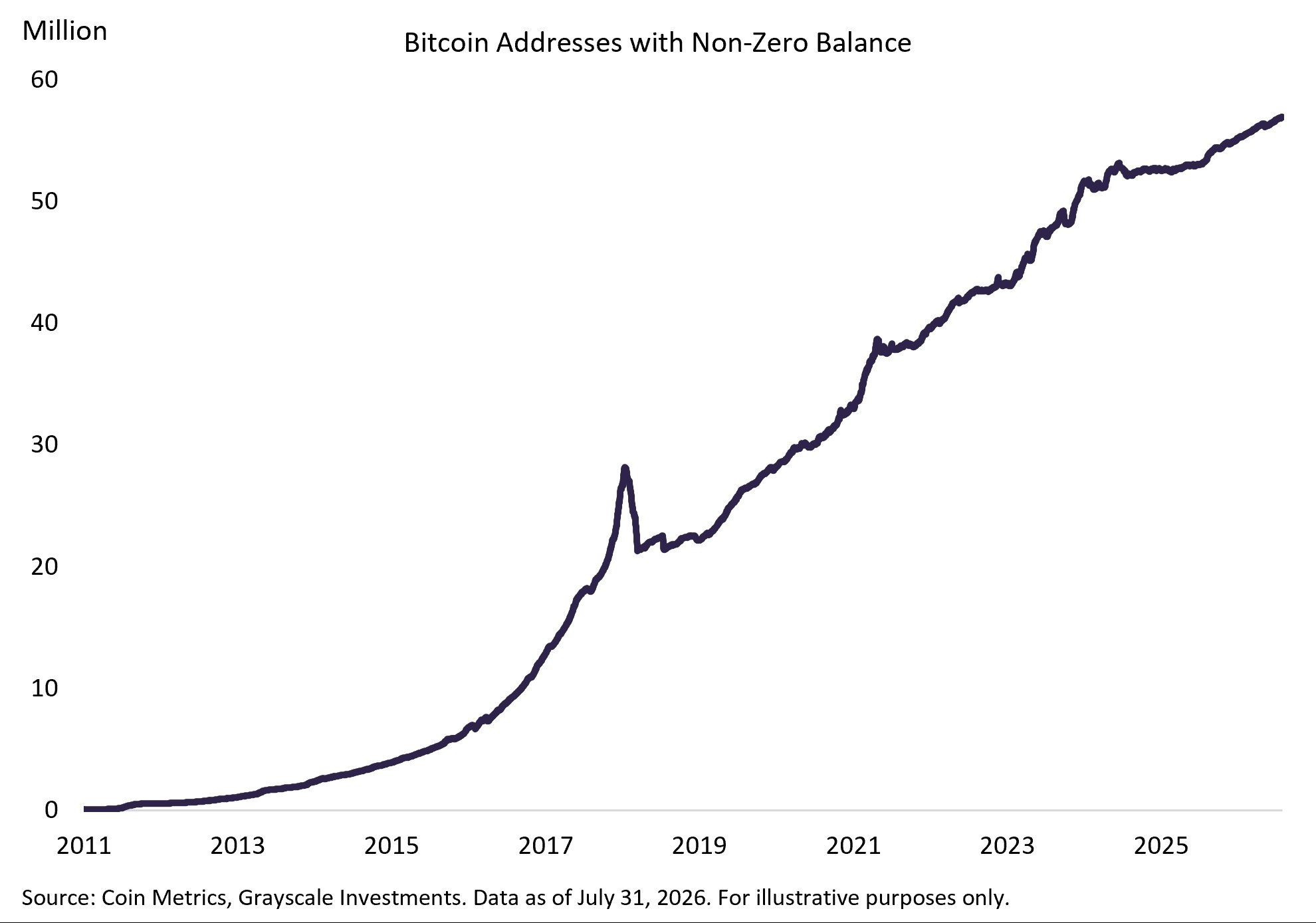 News image from unfolded.: The number of Bitcoin holders continues to rise