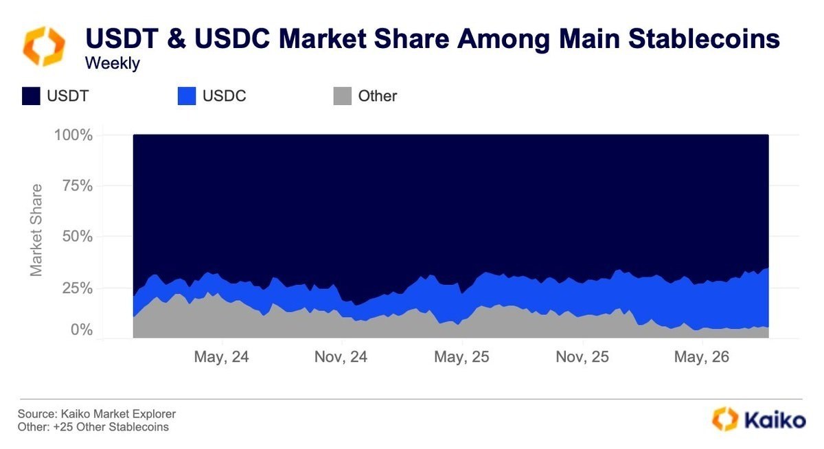 News image from unfolded.: Despite the proliferation of new projects, USDT and USDC now hold 94% of the leading stablecoins…
