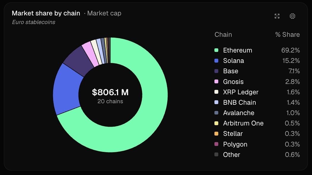 News image from unfolded.: Ethereum, Solana, and Base account for 91.5% of the market cap of euro stablecoins