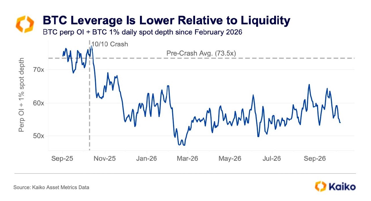 News image from unfolded.: One year after the October 10, 2025 record $19B crypto liquidation crash, Kaiko data shows that…