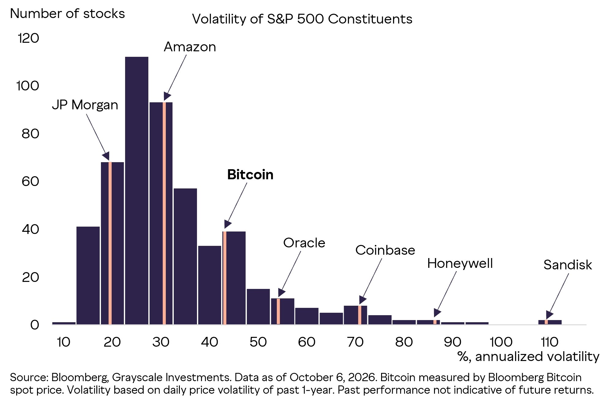 News image from unfolded.: Bitcoin’s volatility has declined to 43% over the past year, from an average of 64% over the past…