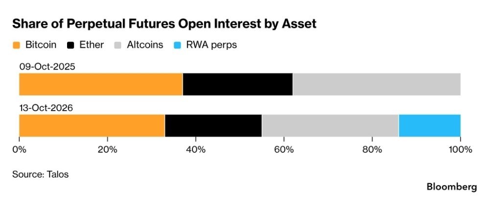 News image from unfolded.: Across five major trading venues, total open interest in perpetual futures has fallen to about…