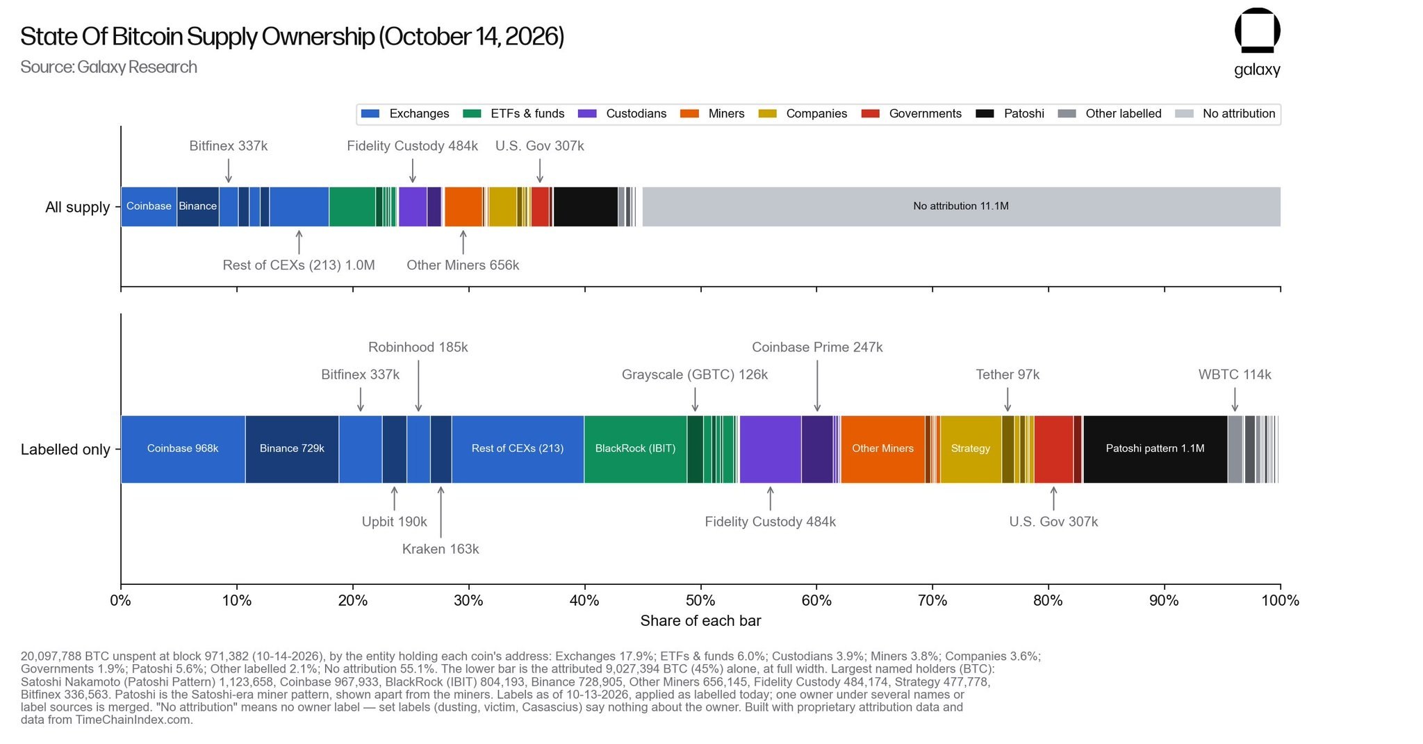 News image from unfolded.: More than half of the total BTC supply is held in addresses with unknown owners