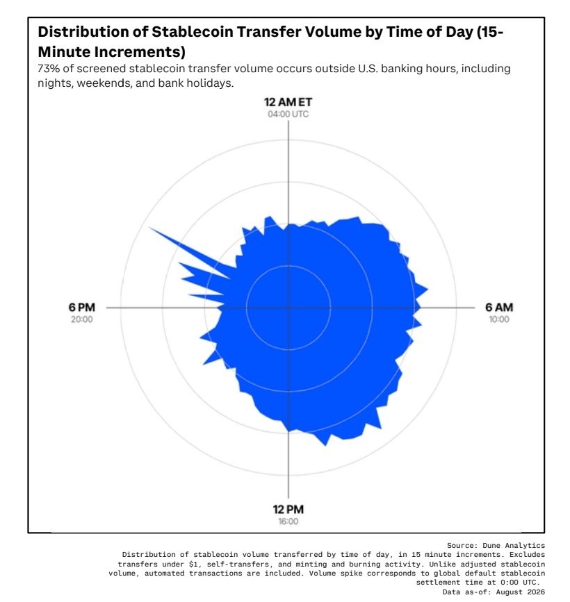 News image from unfolded.: In Q3 2026, organic stablecoin transfers averaged over $400 million per hour. Additionally,…
