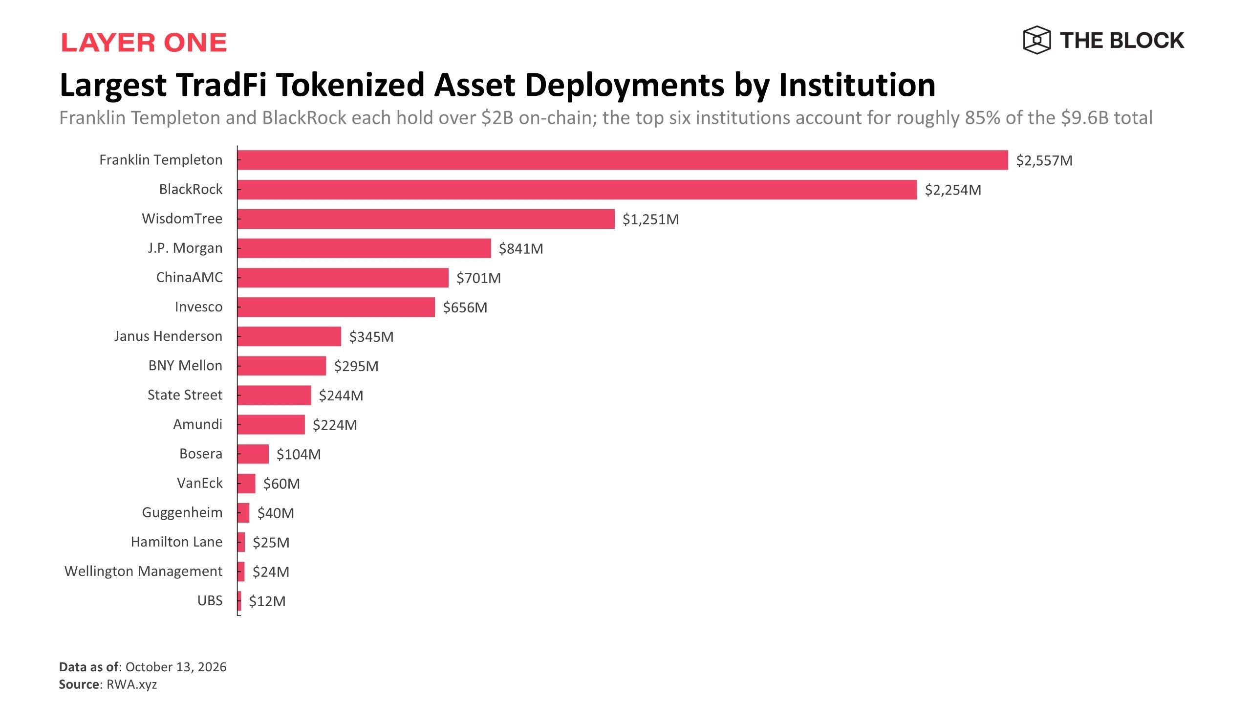 News image from unfolded.: Franklin Templeton leads traditional finance with $2.56 billion in tokenized assets, closely…