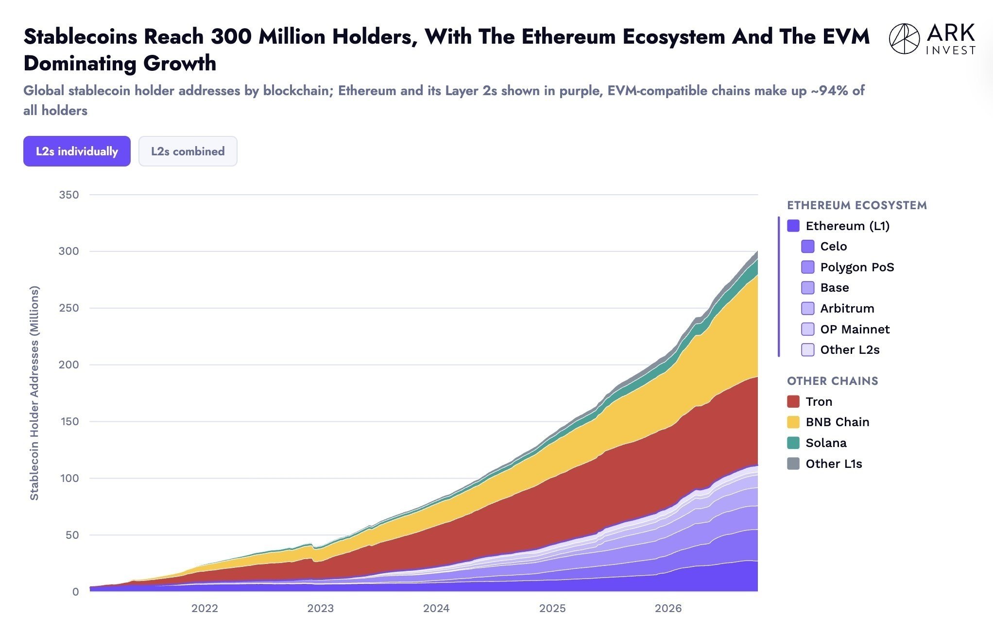 News image from unfolded.: Stablecoins crossed 300M holder addresses globally for the first time. The Ethereum ecosystem is…
