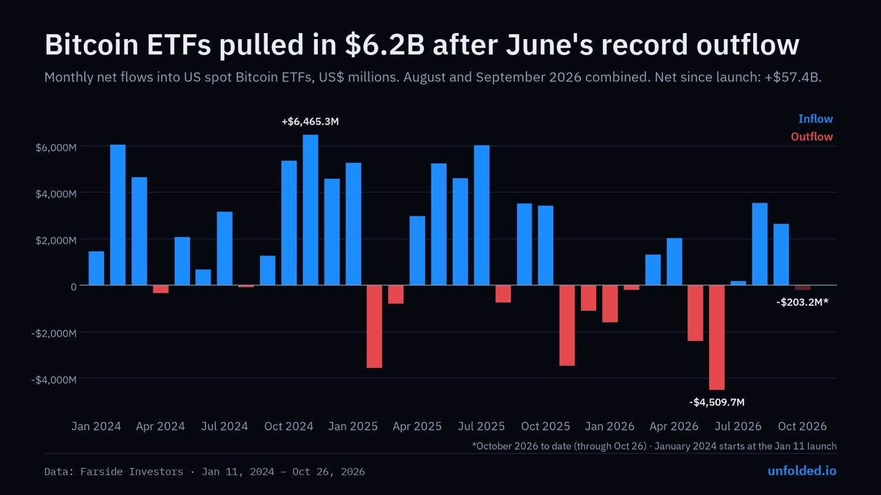 News image from unfolded.: After a record $4.5 billion outflow in June, Bitcoin ETFs pulled in $6.2 billion across August…