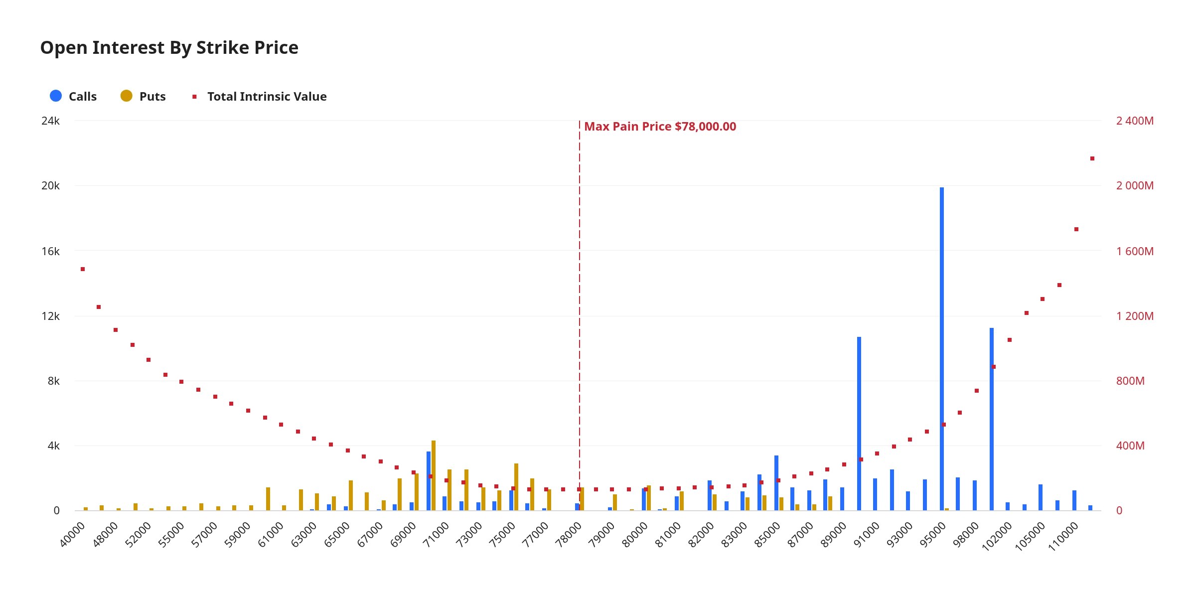 News image from unfolded.: This Friday 8 AM UTC, 135K $BTC are set to expire on Deribit with a notional value of $10.92…