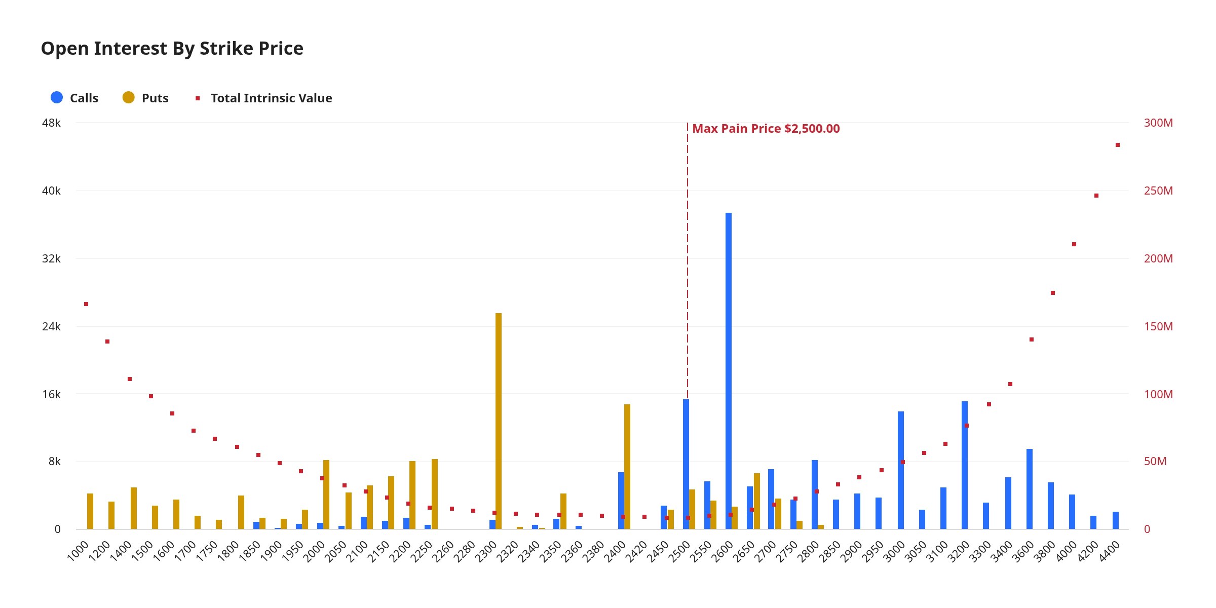 News image from unfolded.: Ethereum max pain price $2,500, $776 million notional value, put/call ratio 0.77