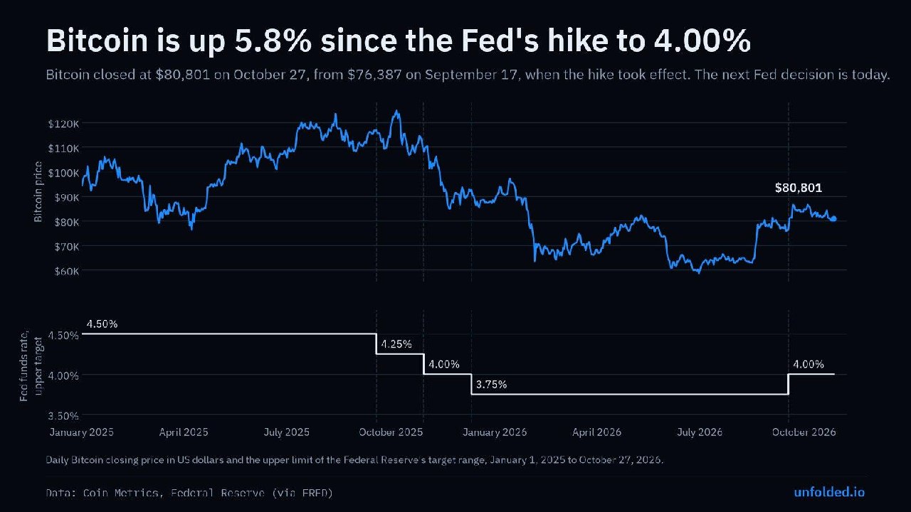 News image from unfolded.: Bitcoin is up 5.8% since the Fed's September hike to 4.00%, closing at $80,801 on October 27 from…