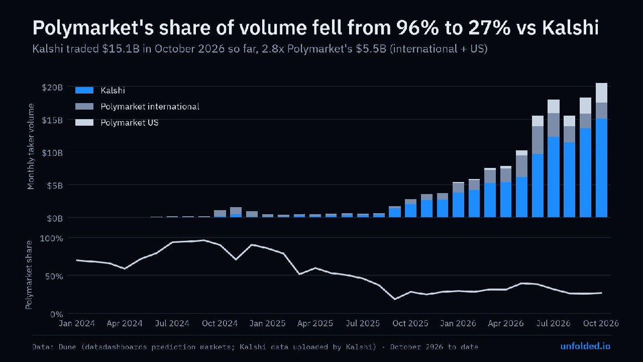 News image from unfolded.: Polymarket's share of Polymarket + Kalshi volume fell from 96% to 27% in two years. Kalshi now…
