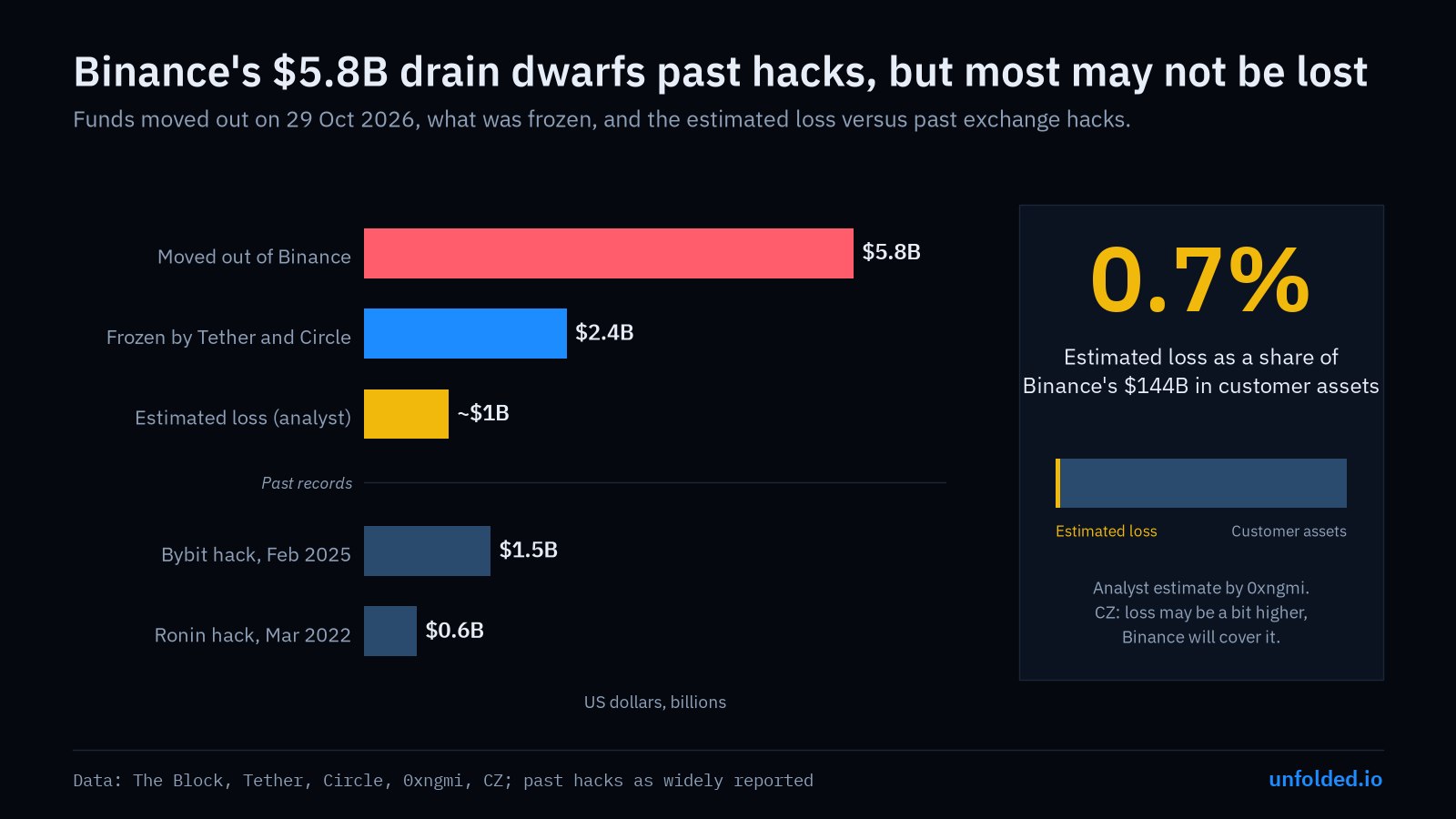 News image from unfolded.: Binance saw about $5.8B leave its wallets, nearly four times the Bybit hack. Tether and Circle…