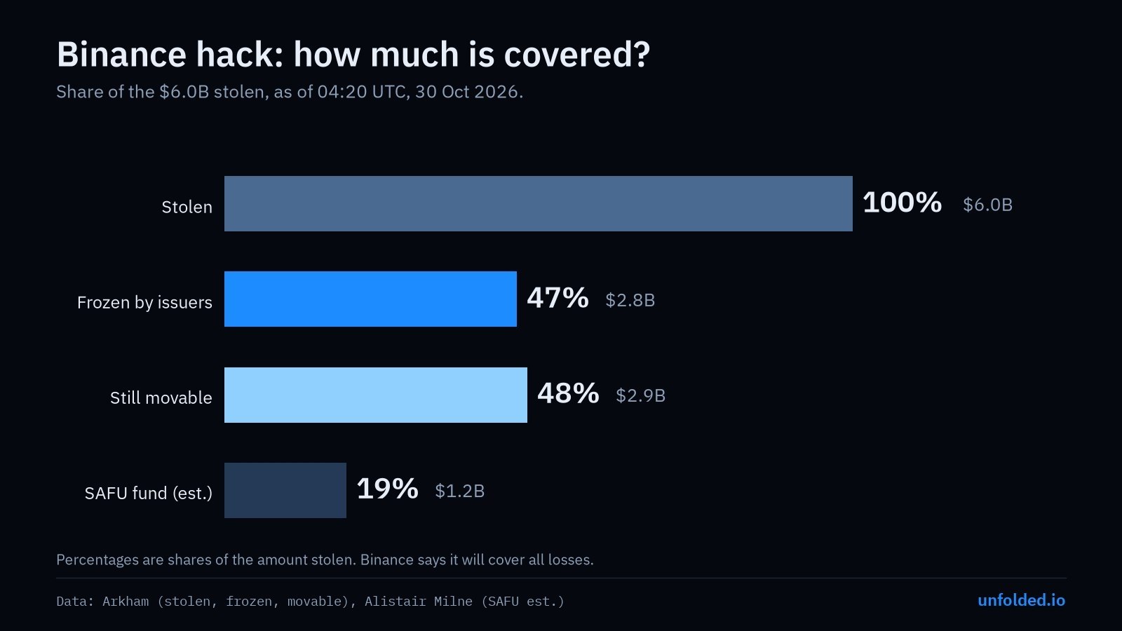 News image from unfolded.: Binance hack: $6.0B stolen, of which 47% is now frozen and 48% can still be moved. The SAFU fund…