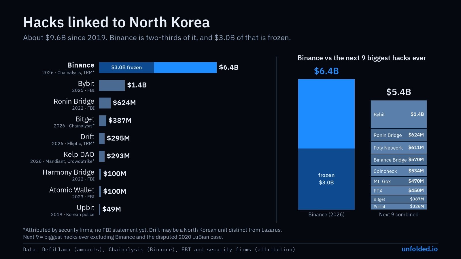 News image from unfolded.: North Korea-linked hacks total about $9.6B since 2019. Binance alone is $6.4B, more than the next…