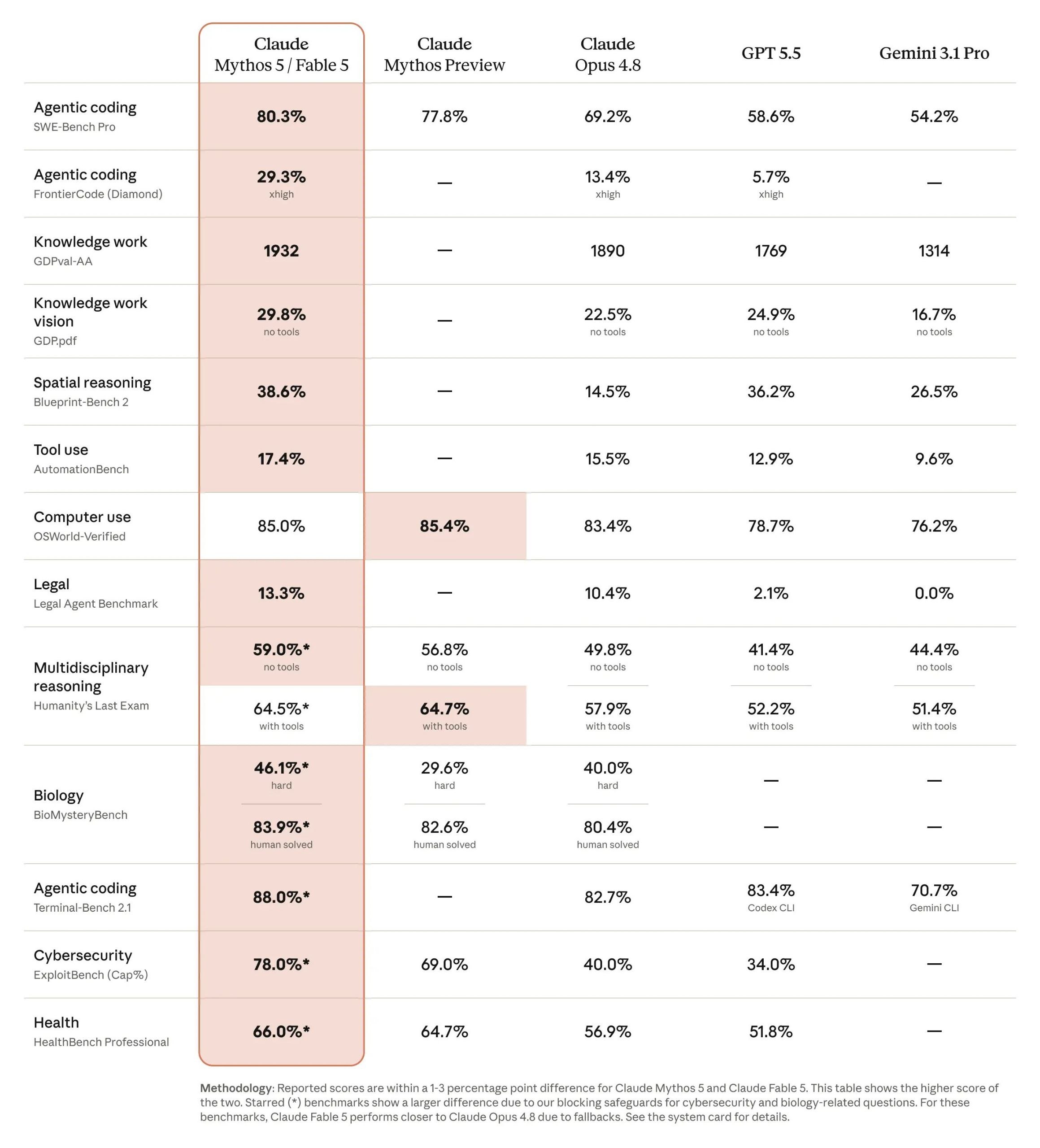 CLAUDE FABLE 5 AND MYTHOS 5 BENCHMARK More here: