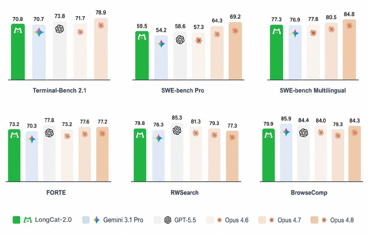 MEITUAN DEBUTS CHINA’S BIGGEST AI MODEL TRAINED ON LOCAL CHIPS - 1.6T parameter…