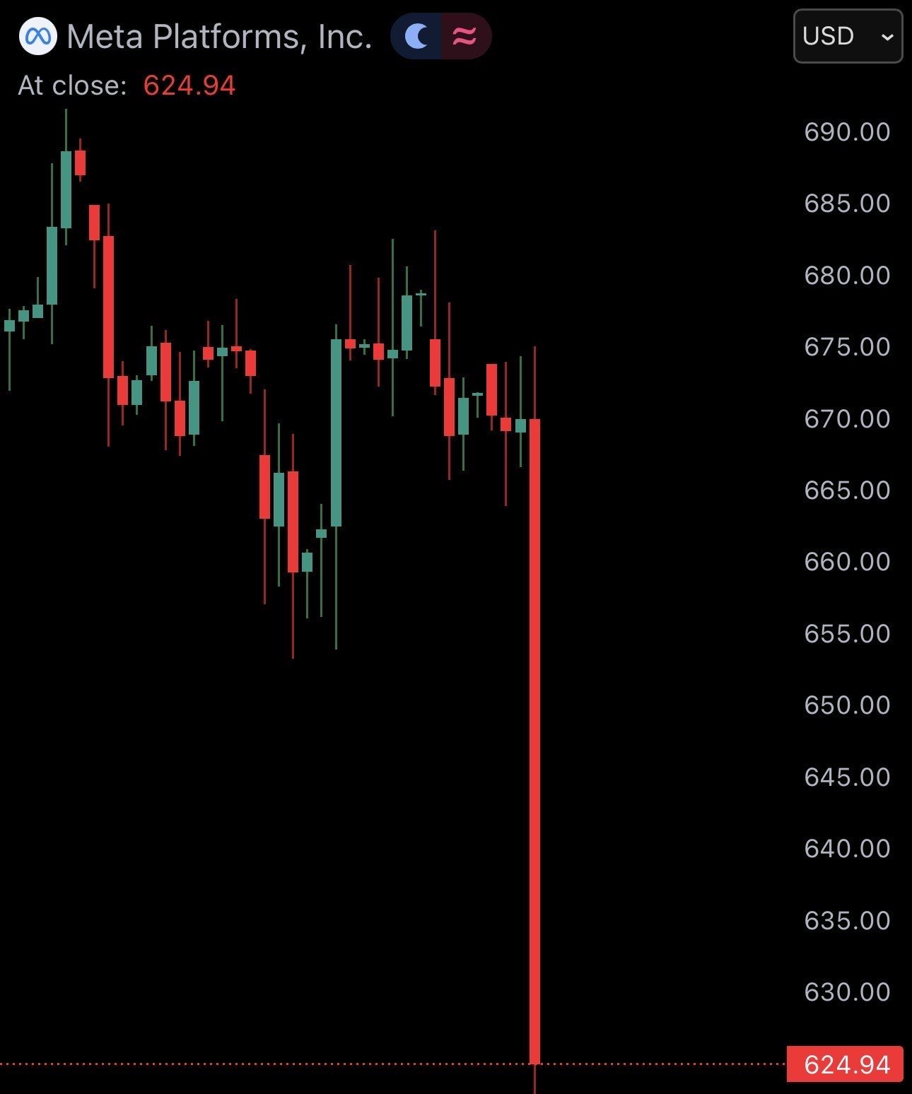 JUST IN: $META falls 7% after-hours following earnings report.