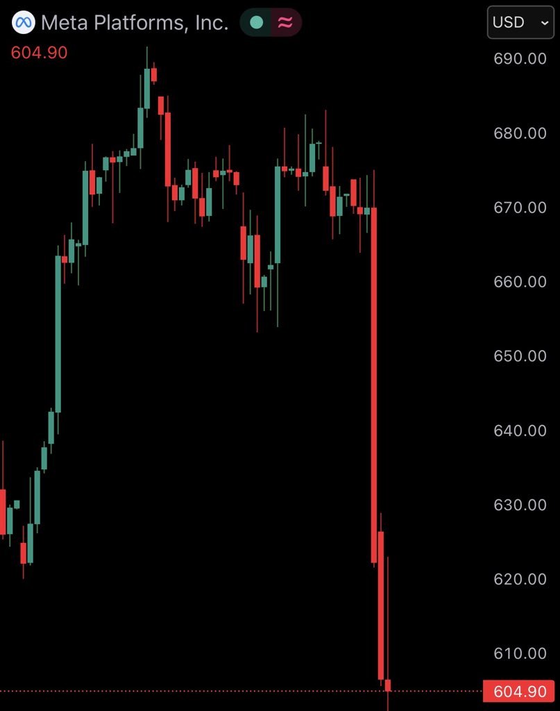 JUST IN: $META crashes 10%, wiping out $175,000,000,000 from its market cap tod…
