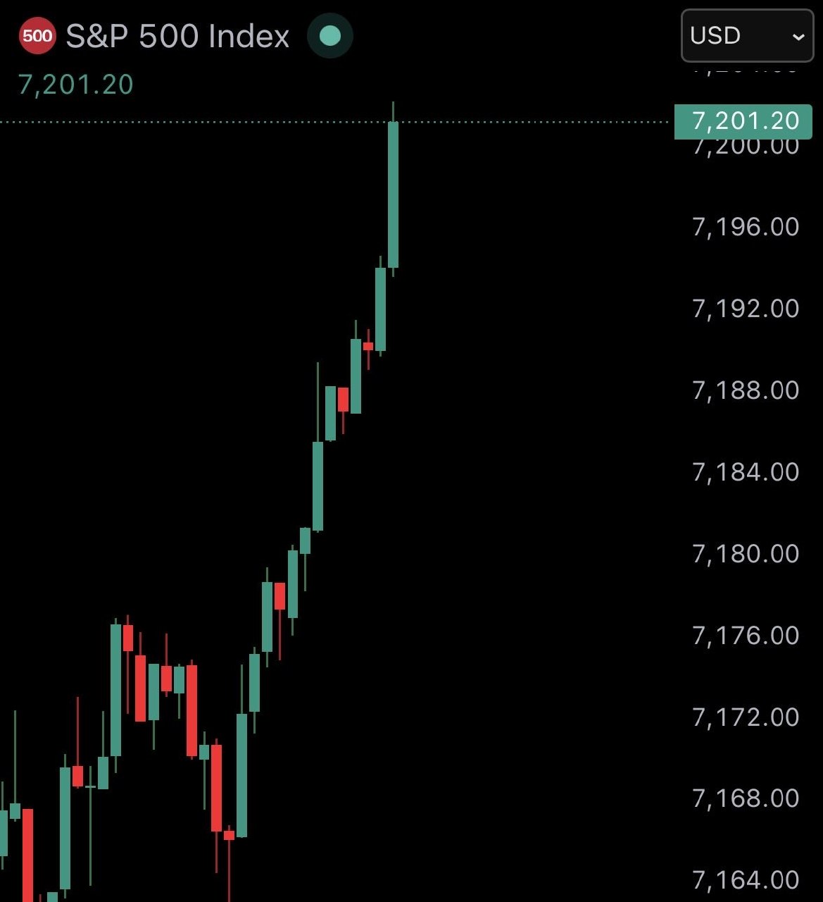 JUST IN: S&P 500 reaches new all-time high of 7,200