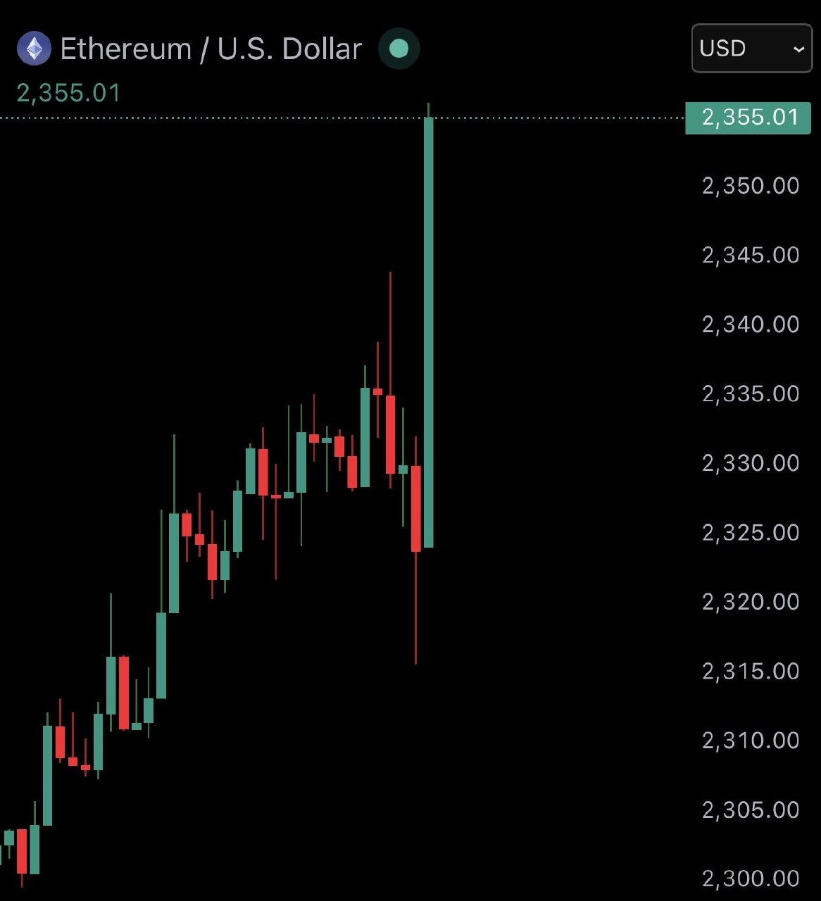 JUST IN: $2,350 $ETH