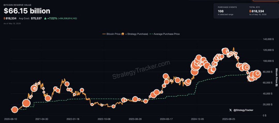 JUST IN: Michael Saylor hints at buying more Bitcoin. "Back to work. $BTC"