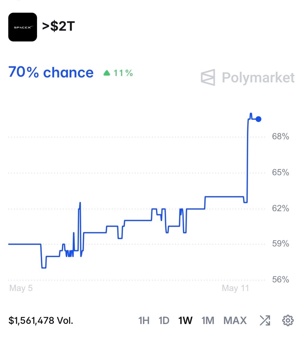 Elon Musk's SpaceX projected to trade above $2 trillion valuation when it goes…