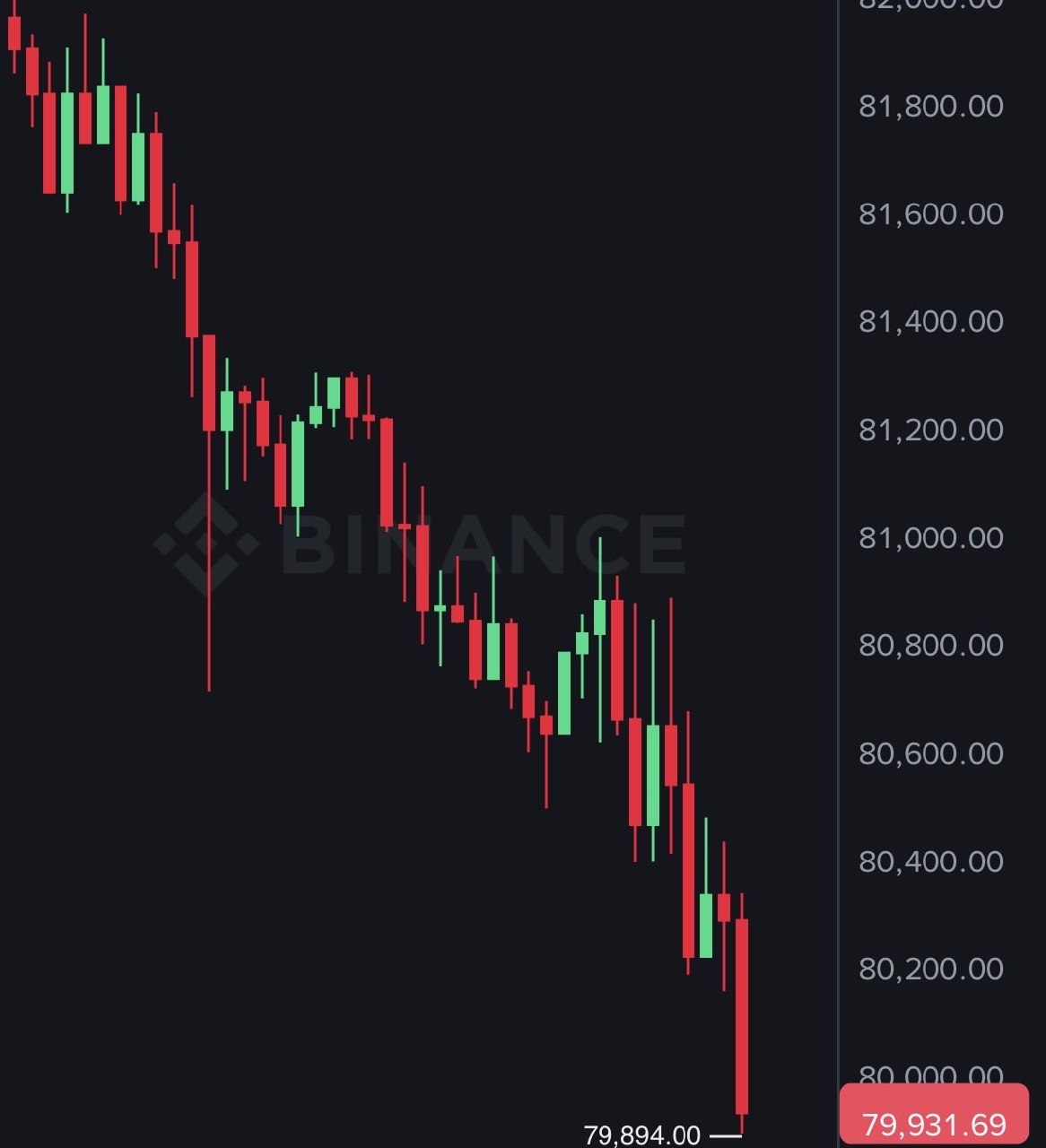 JUST IN: Bitcoin falls under $80,000