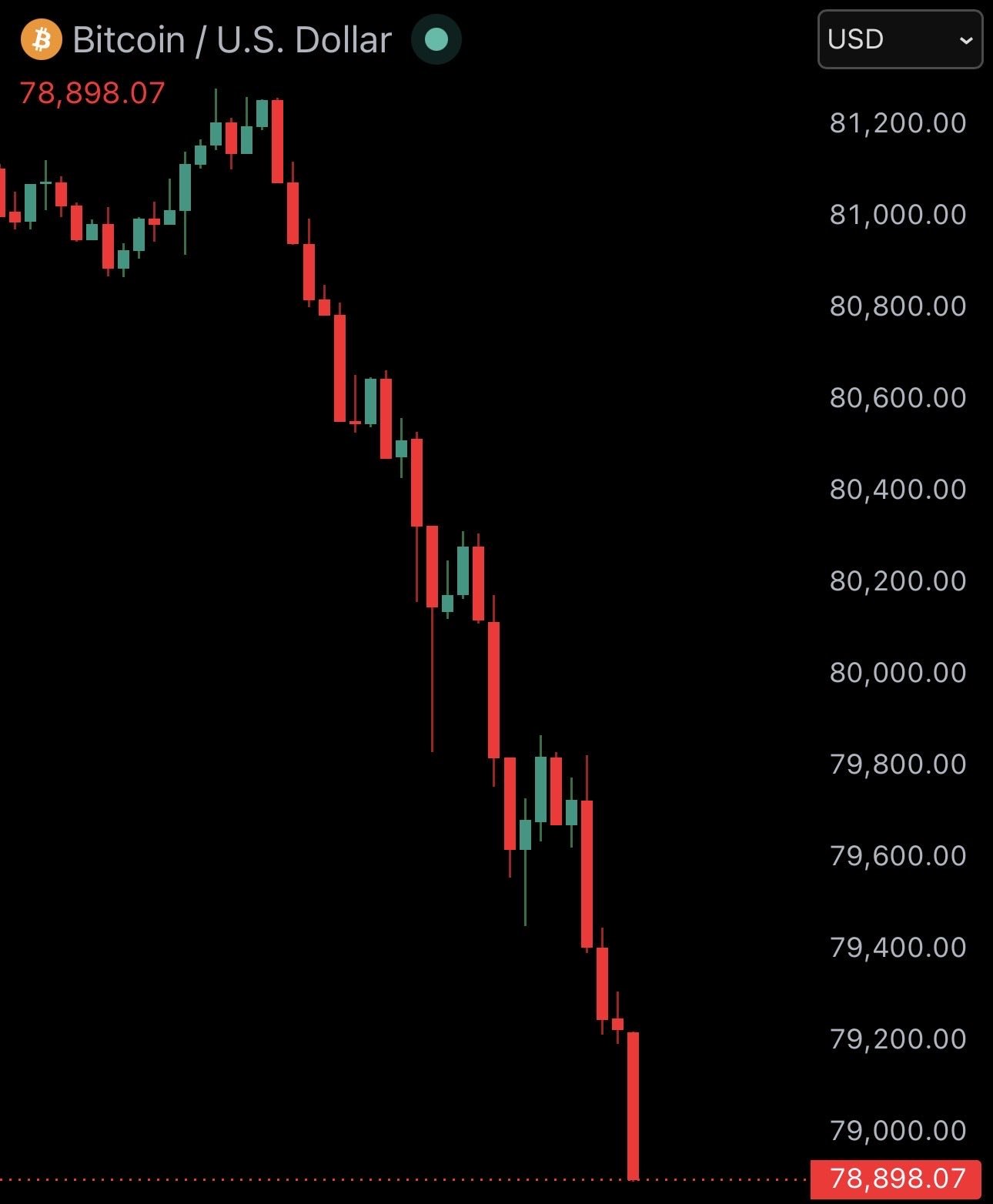 Bitcoin falls under $79,000