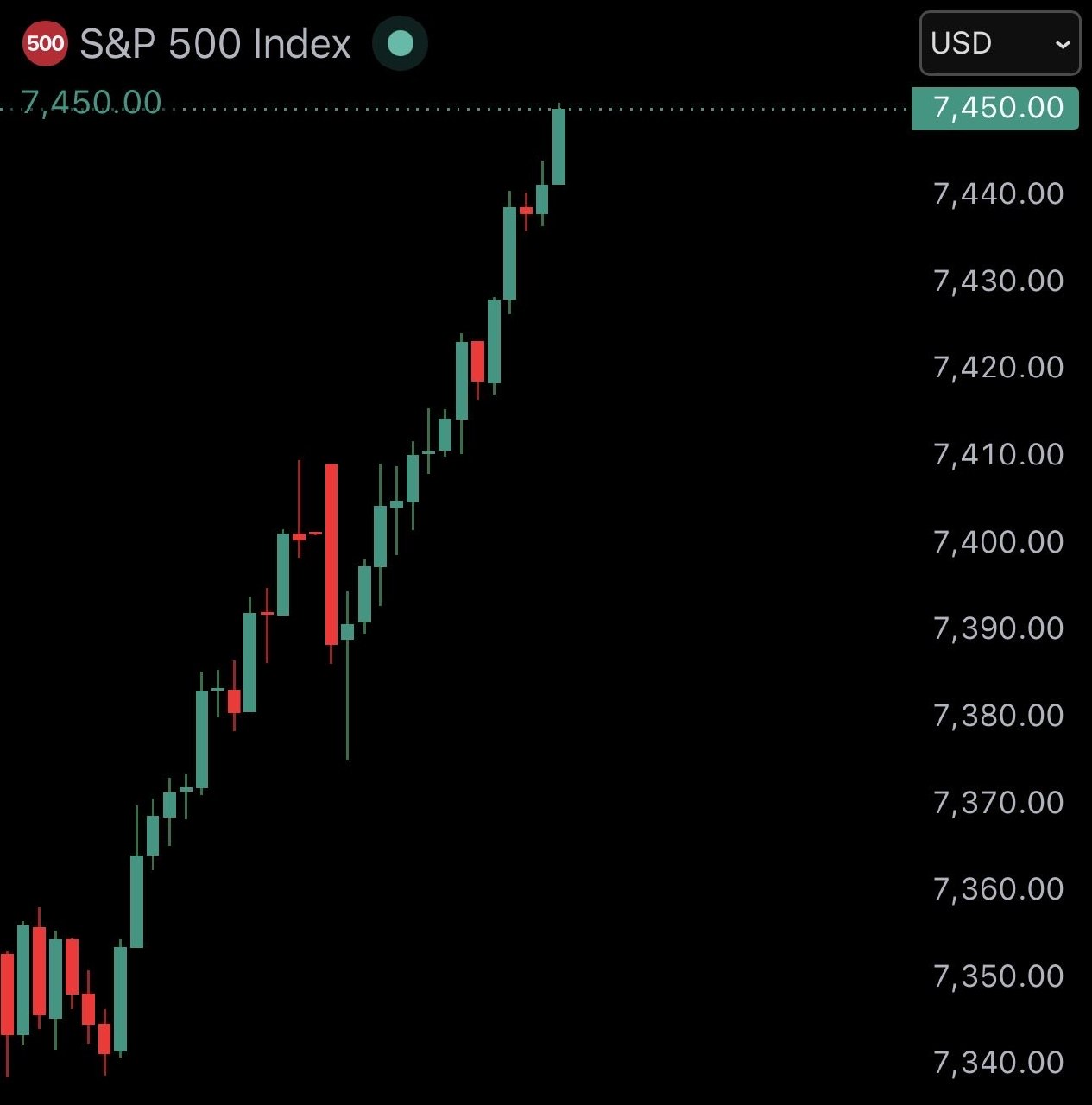 S&P 500 reaches new all-time high of 7,450