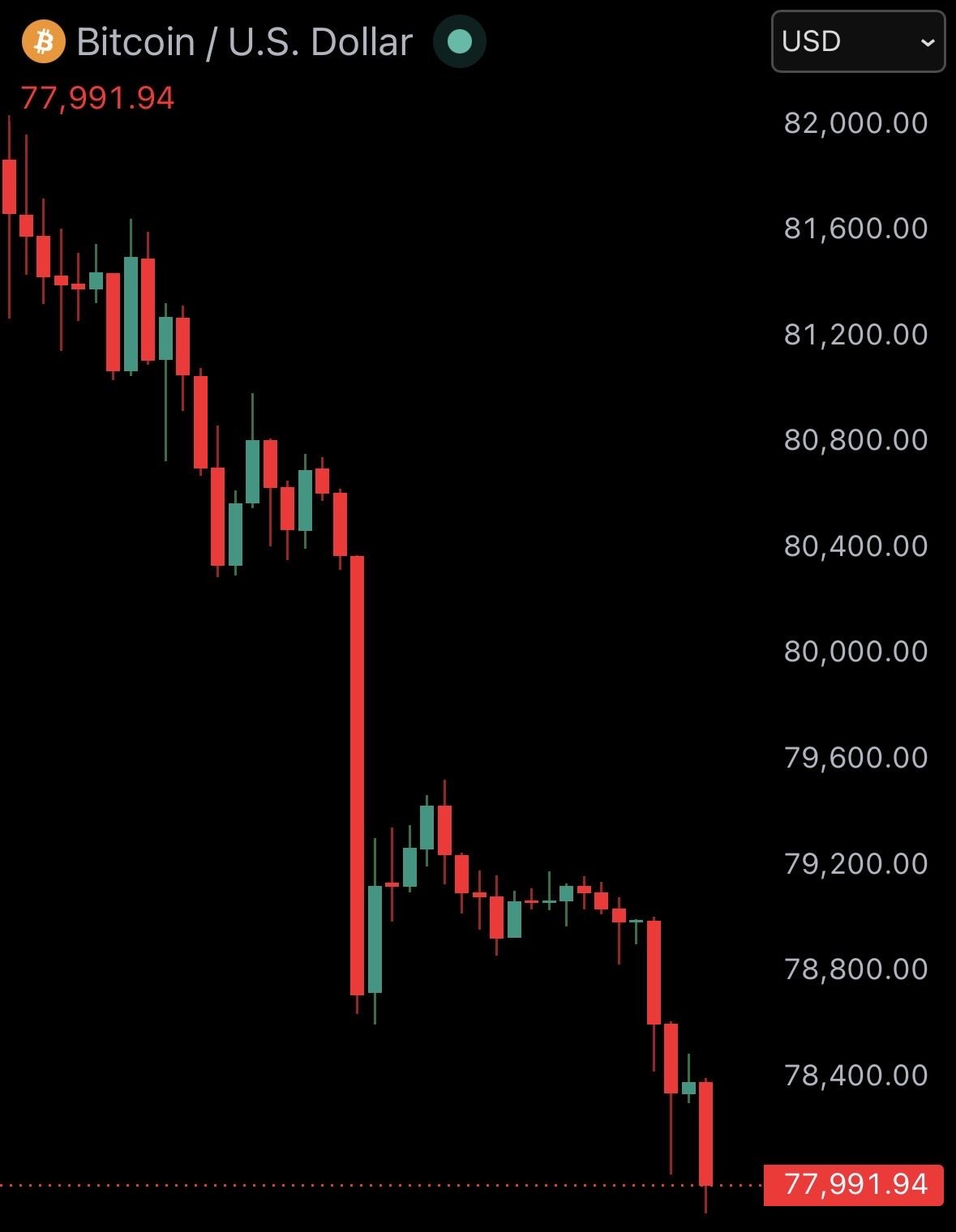 JUST IN: Bitcoin falls under $78,000