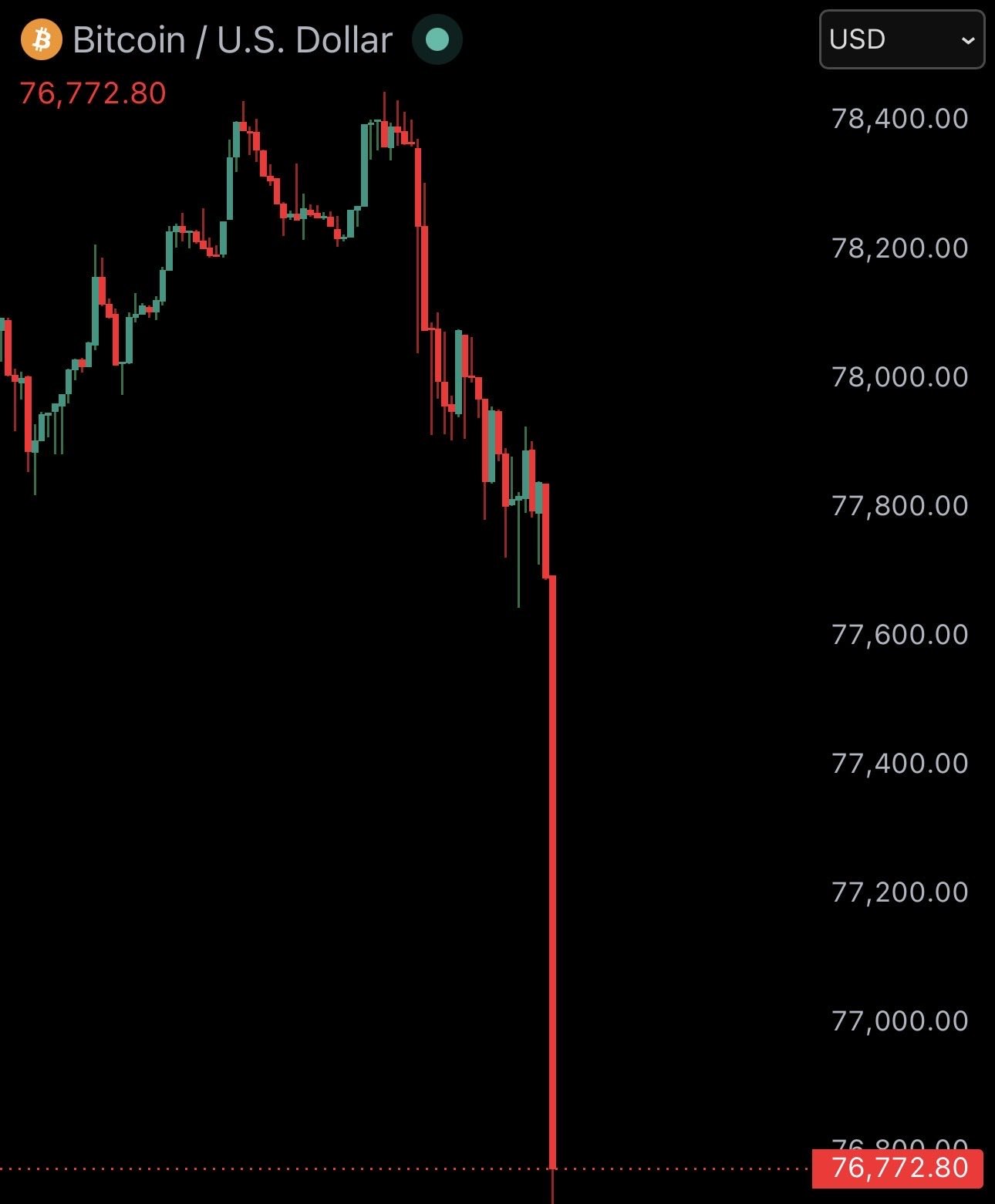 JUST IN: Bitcoin falls under $77,000