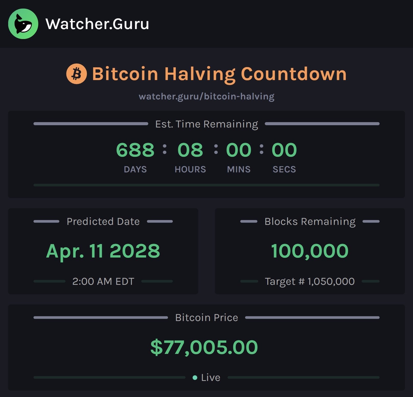 100,000 blocks remain until the next Bitcoin Halving.