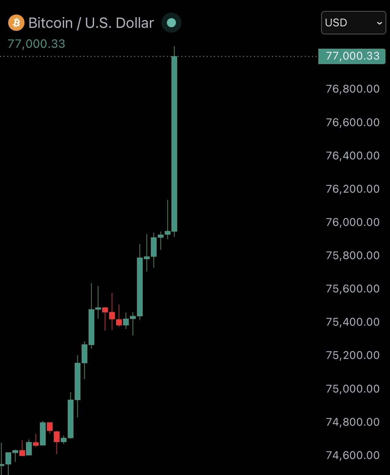 Bitcoin reclaims $77,000 after President Trump says the US and Iran are finaliz…