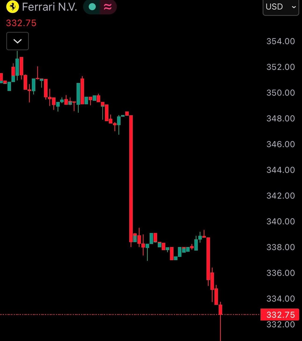 Ferrari $RACE falls 5% at open after unveiling its first electric vehicle.