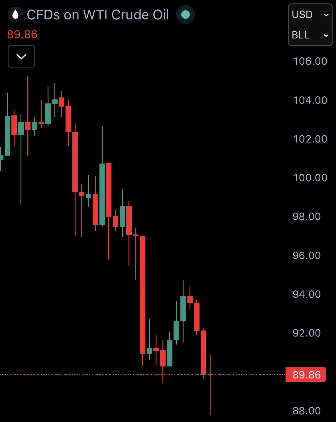 ๐บ๐ธ US oil price falls under $90
