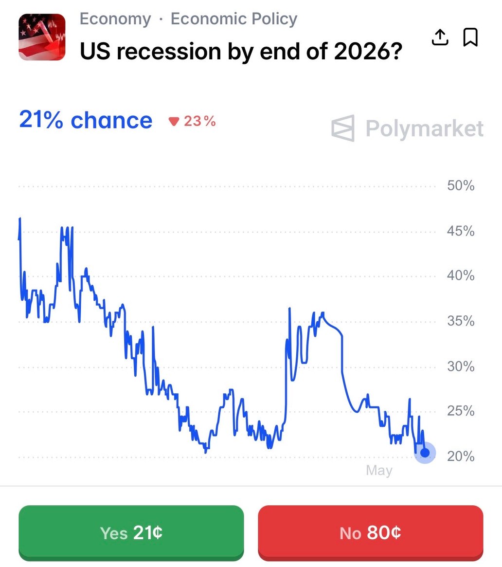 JUST IN: ๐บ๐ธ Odds of a recession in the US this year fall to new all-time low.