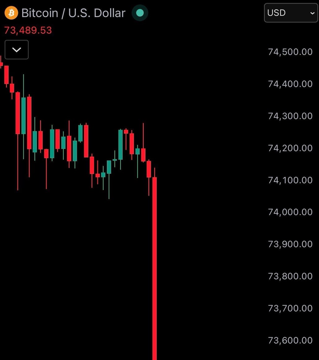 JUST IN: Bitcoin falls under $74,000 $ETH falls under $2,000
