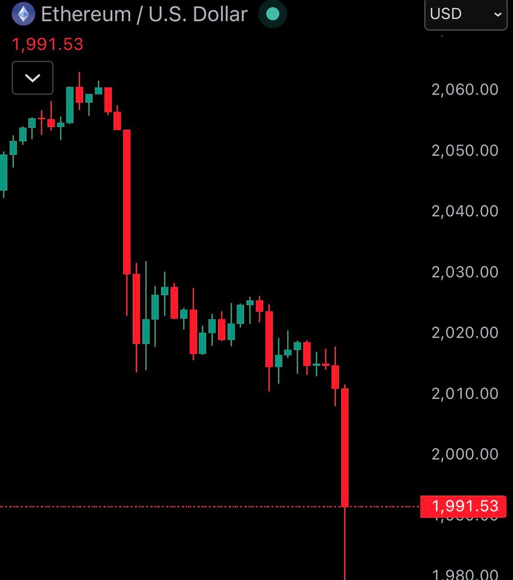 JUST IN: Bitcoin falls under $74,000 $ETH falls under $2,000