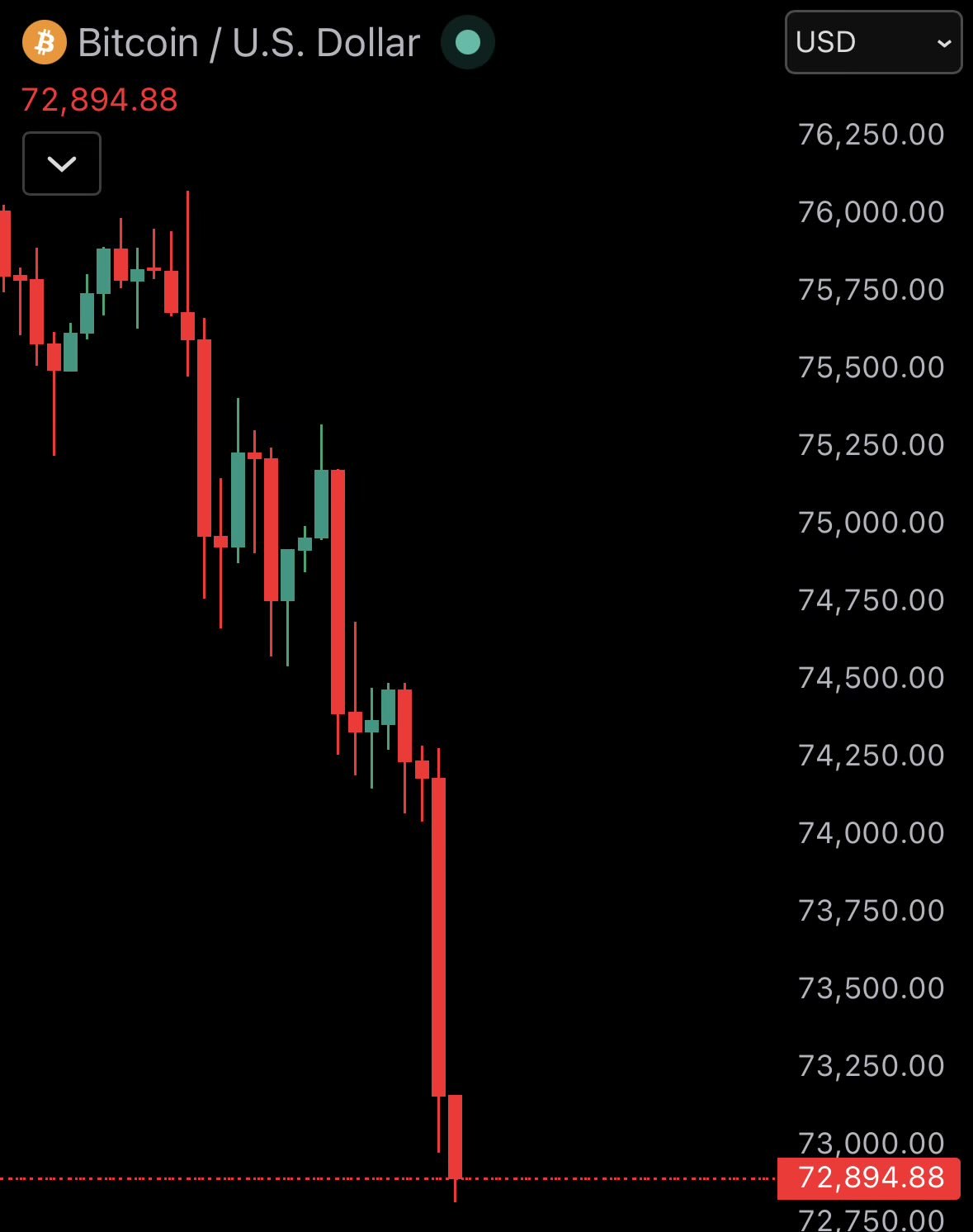 JUST IN: 🇺🇸🇮🇷 Bitcoin falls under $73,000 after US and Iran launch attacks…