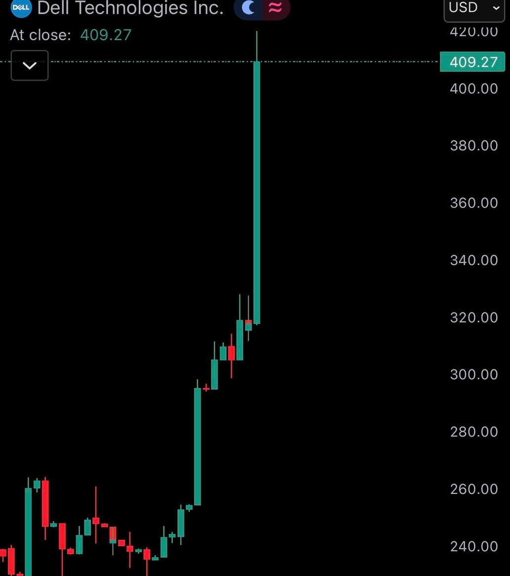 JUST IN: 🇺🇸 $DELL is up 57% since President Trump said to buy the stock on Ma…