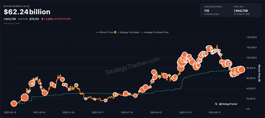 JUST IN: Michael Saylor hints at buying more Bitcoin. "Working ₿etter."