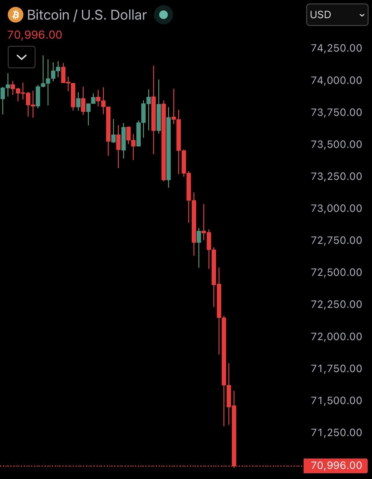 JUST IN: Bitcoin falls under $71,000