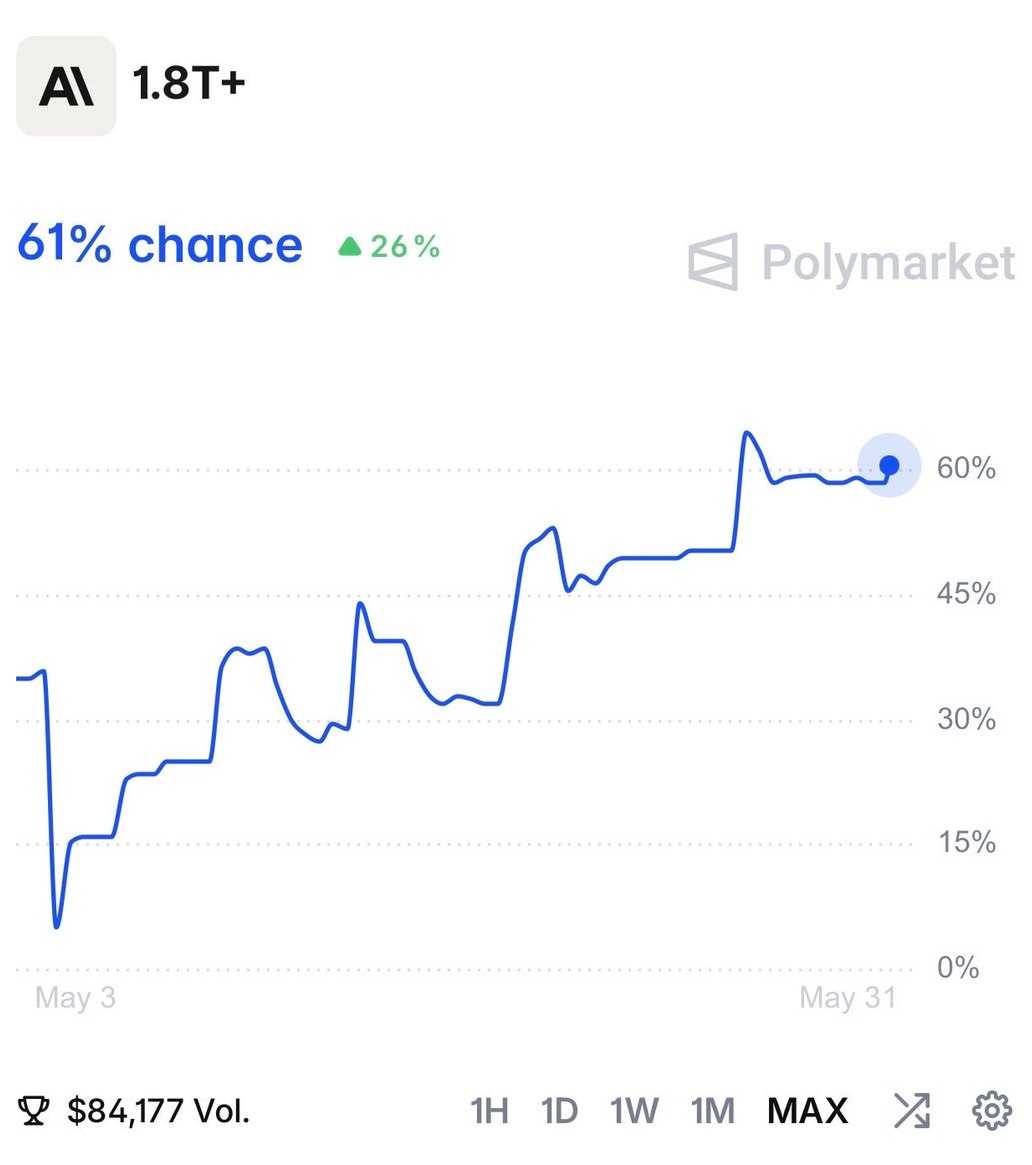 61% chance Claude AI developer Anthropic IPO's at $1.8 trillion valuation.