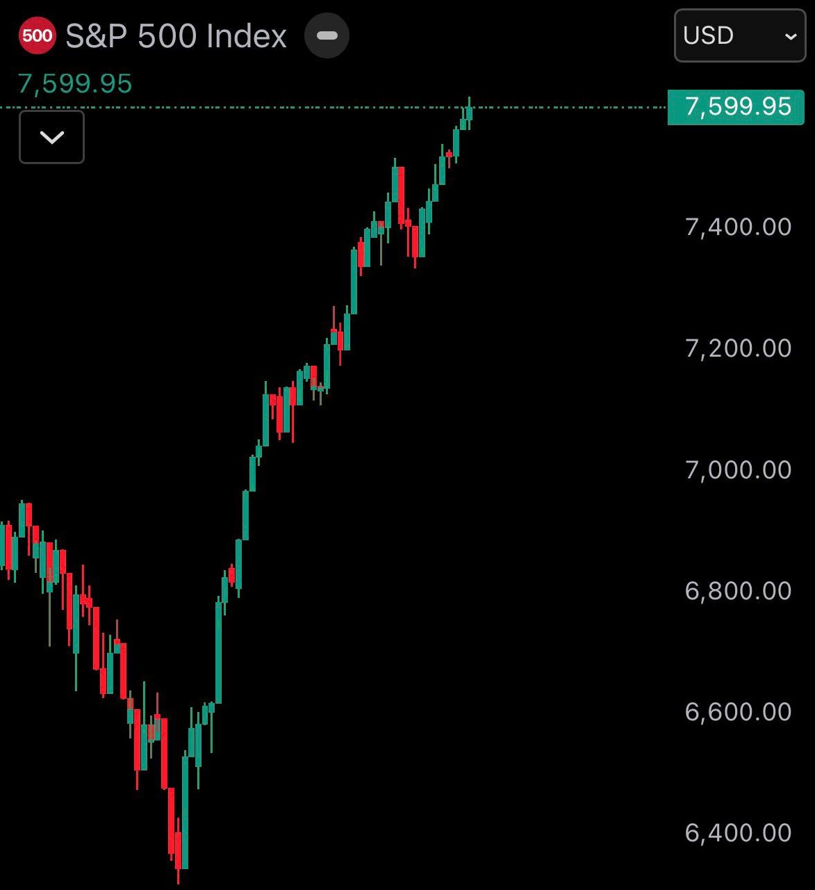 🇺🇸 S&P 500 closes at new all-time high of 7,599.9