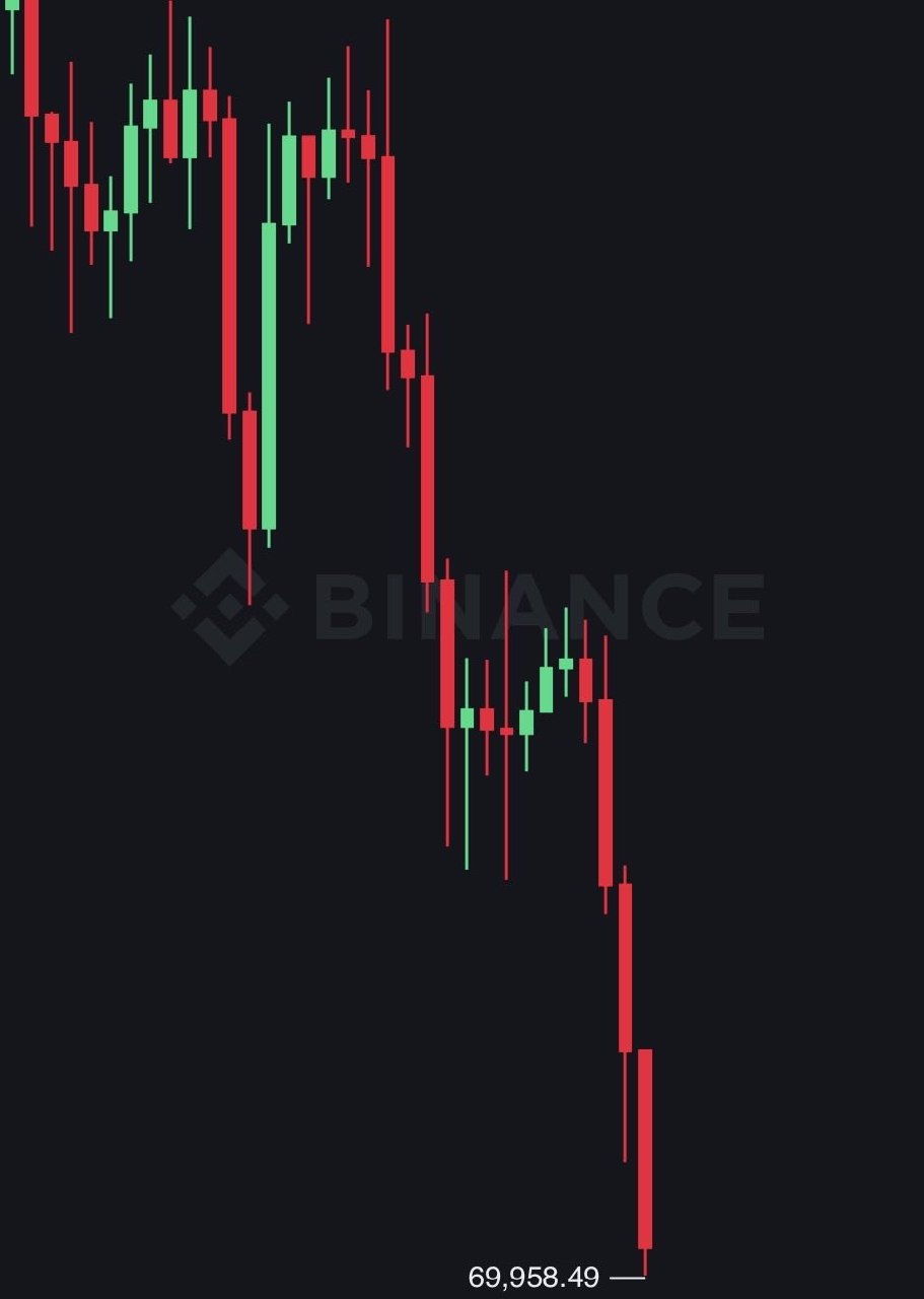 JUST IN: Bitcoin falls under $70,000