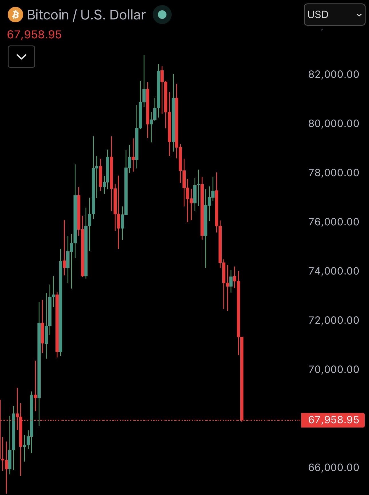 Bitcoin crashes under $68,000